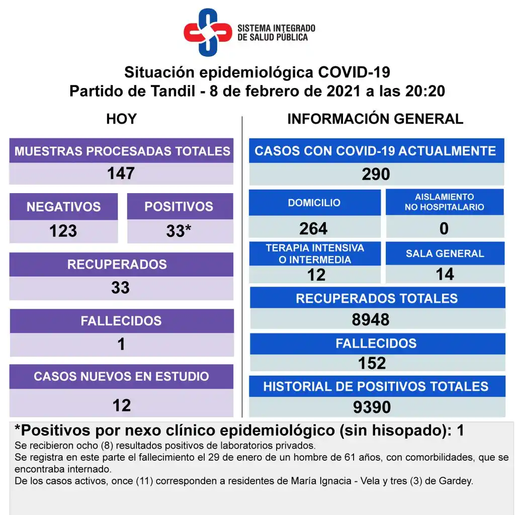 Hubo 33 nuevos pacientes con Covid-19,  una víctima fatal y hay 290 casos activos