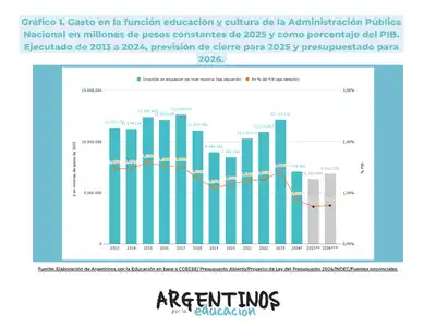 Presupuesto 2026: la inversión educativa sube, pero se mantiene en mínimos históricos