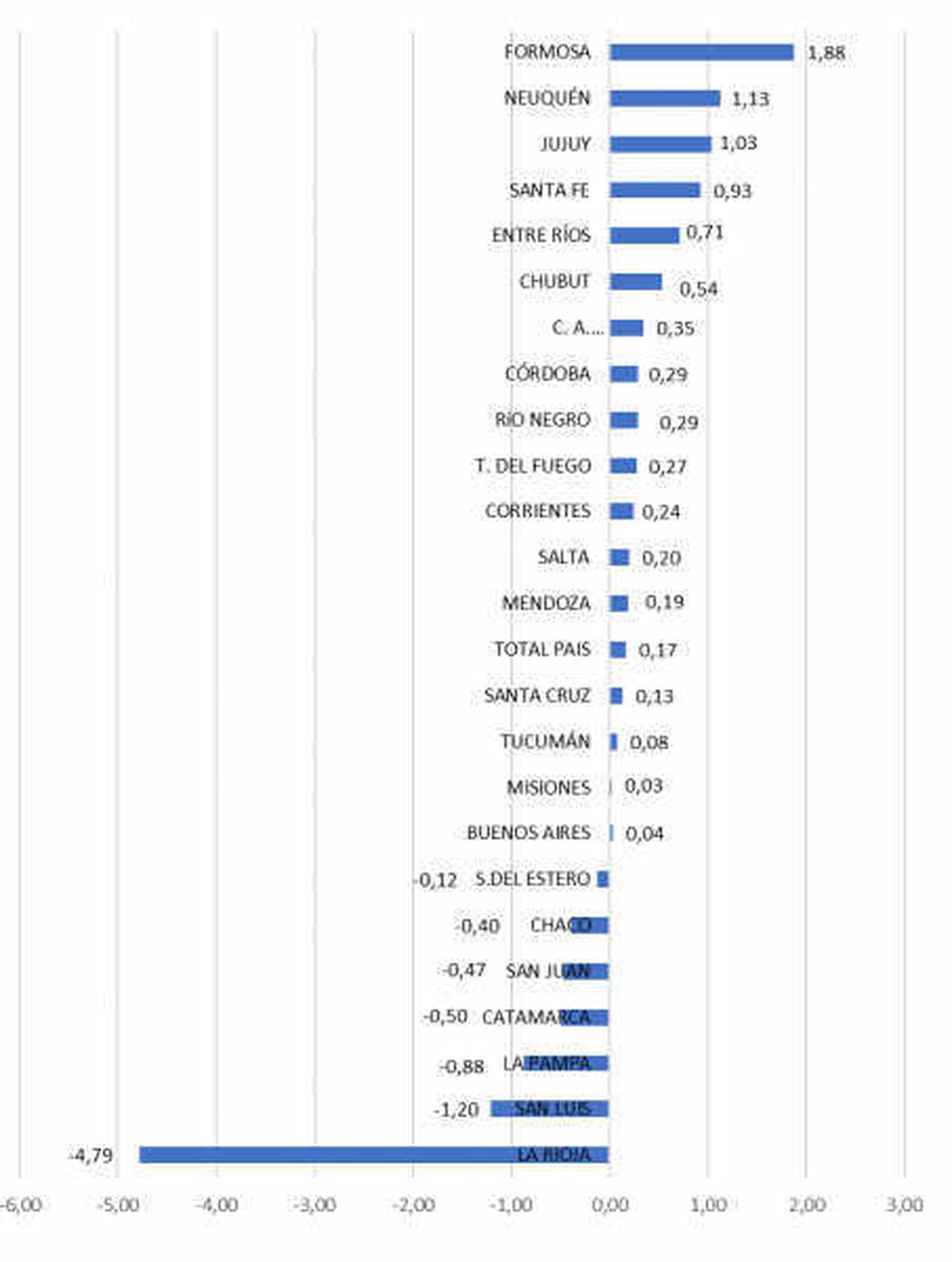 Formosa lidera el crecimiento intermensual a nivel país