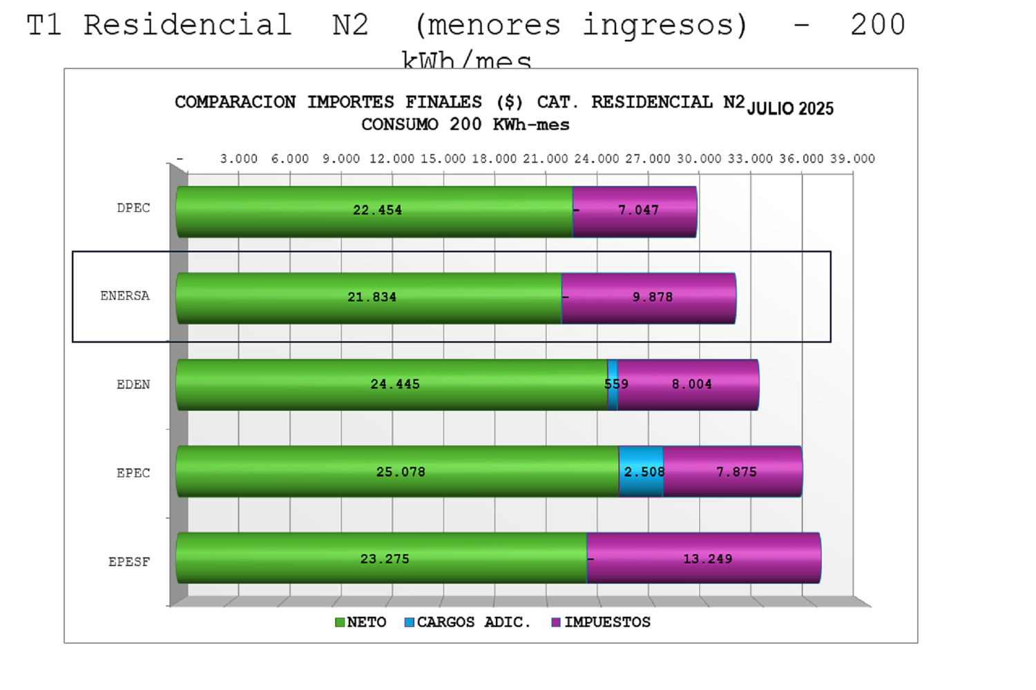 Entre Ríos tiene las tarifas eléctricas más bajas de la región centro, según informe de julio