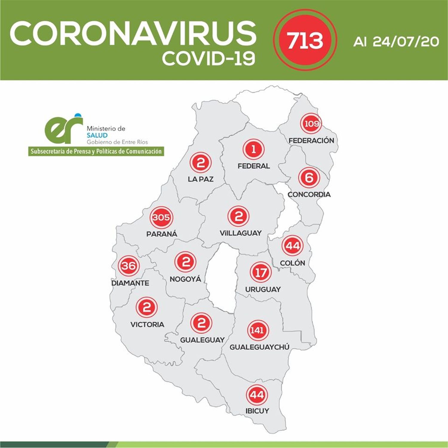 Covid-19: En la provincia hay más recuperados que casos activos