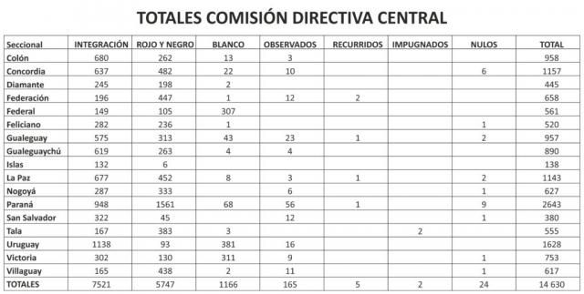 Cómo fueron los resultados de las elecciones de Agmer en cada departamento 