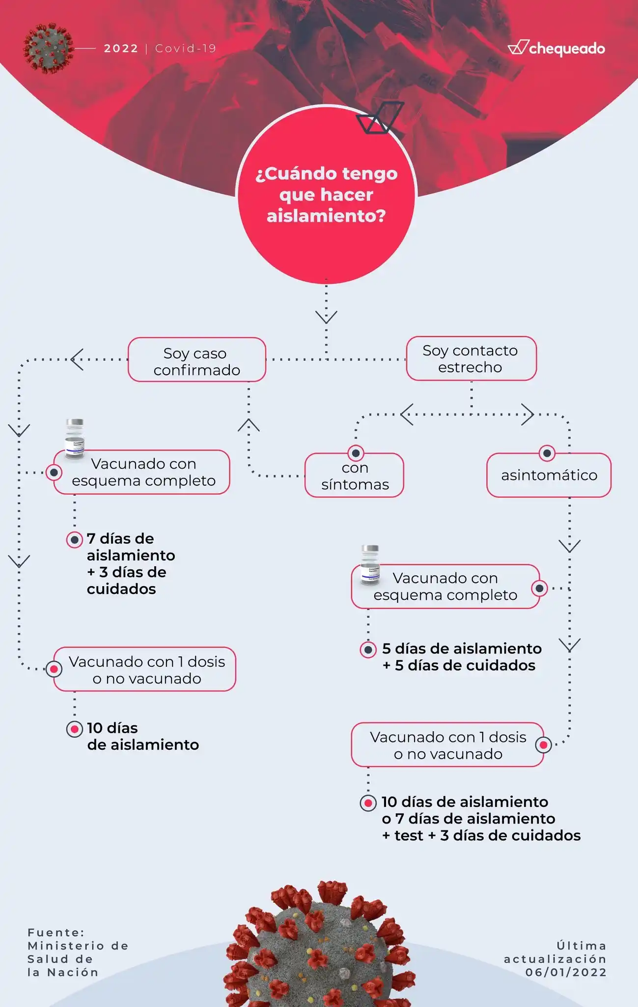 Cuadro sintético para saber qué tiempo de aislamiento le corresponde a un caso confirmado o contacto estrecho