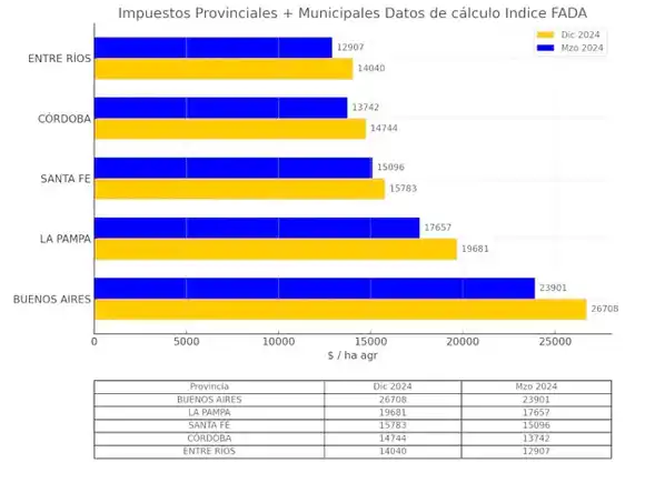 El Gobierno de Entre Ríos destaca su compromiso con el sector agrícola