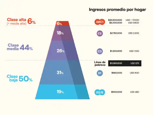 La "pirámide social" refleja las crecientes desigualdades. Foto: Gentileza