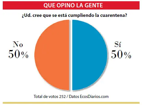 Opiniones divididas sobre el cumplimiento de la cuarentena