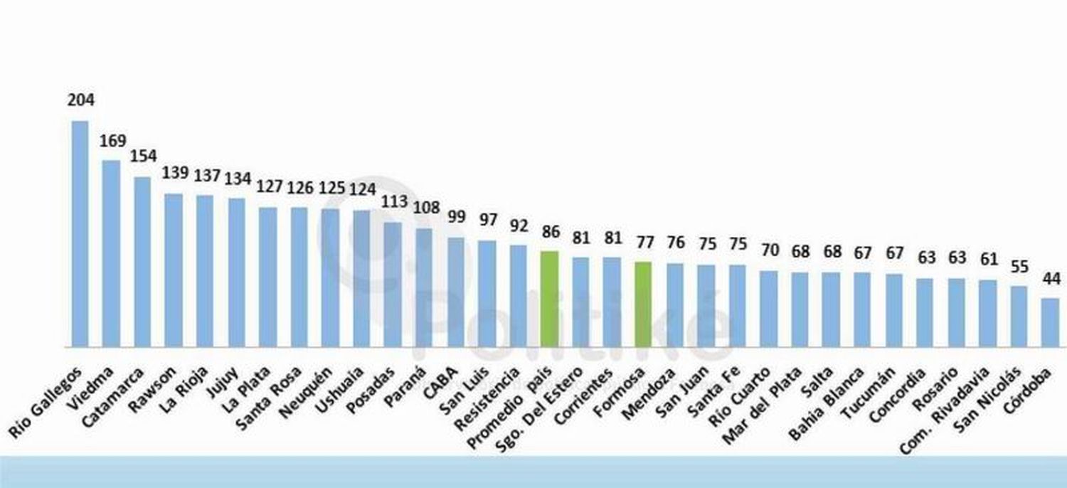 Formosa está entre los aglomerados con menor
cantidad de empleo público cada mil habitantes