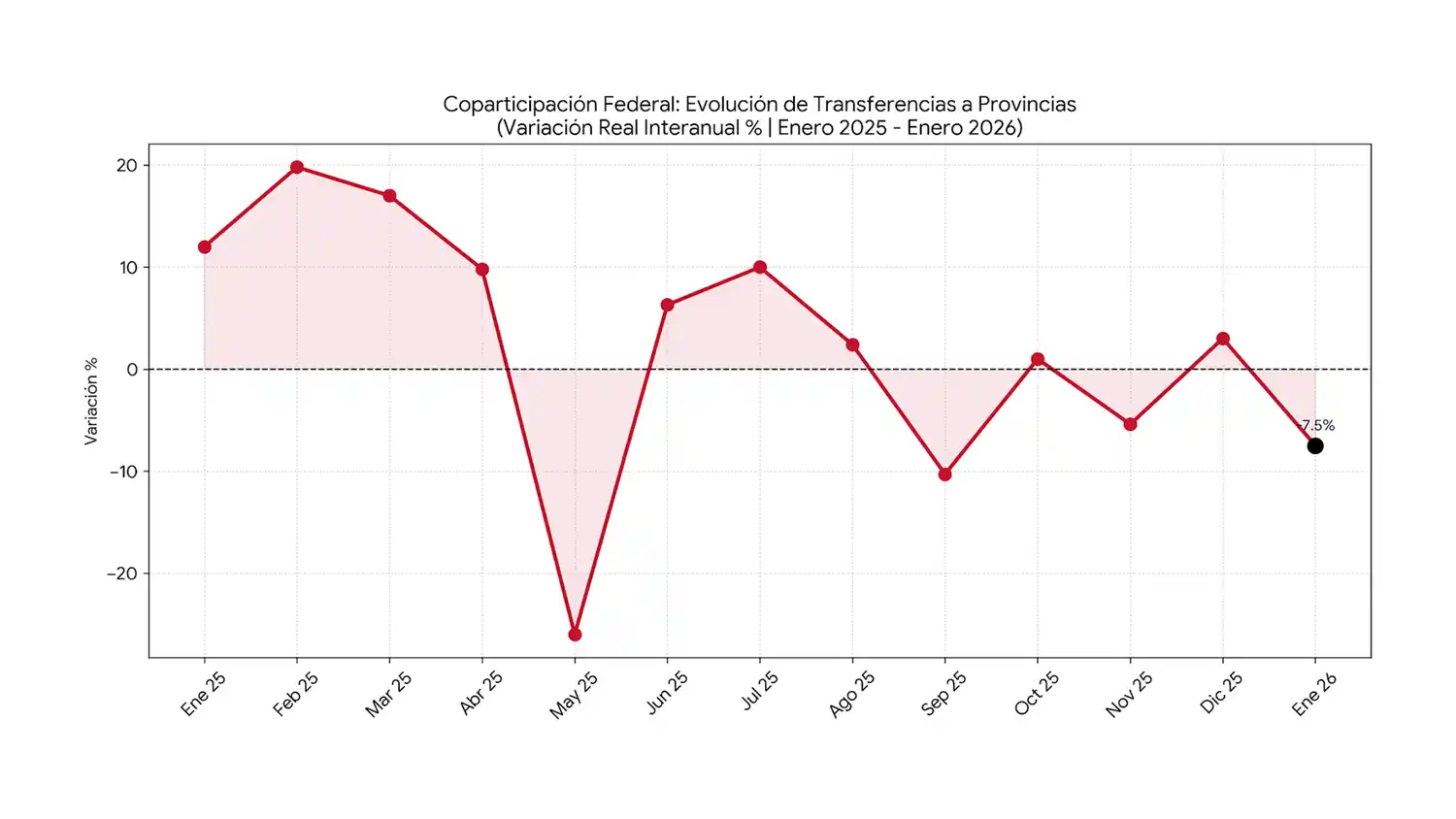 La caída a nivel nacional fue del 7,5%.