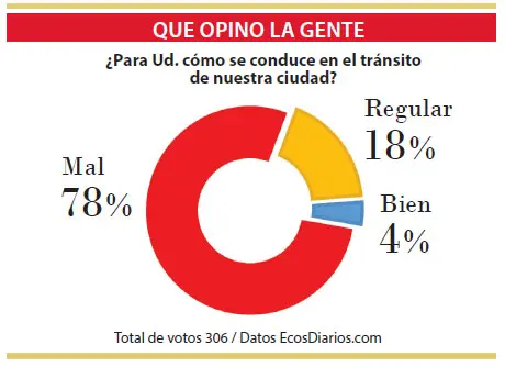Para la mayoría se conduce mal en el tránsito de la ciudad