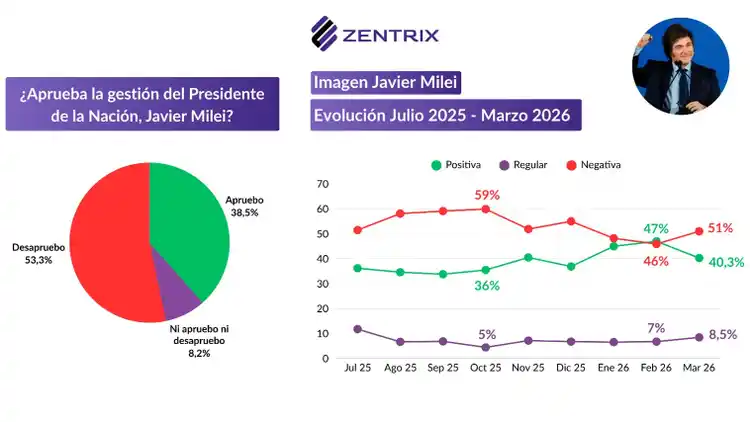 El endeudamiento crece como mecanismo de subsistencia en los hogares argentinos