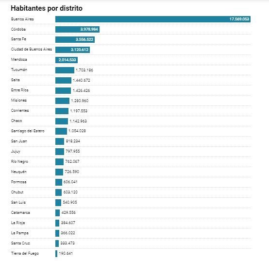 Gráfico provincias