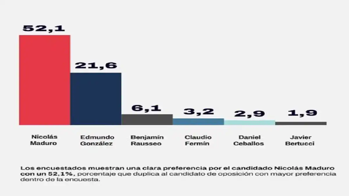 Consultora Ideadatos: Nicolás Maduro sólido en la punta para las elecciones presidenciales del 28JUL