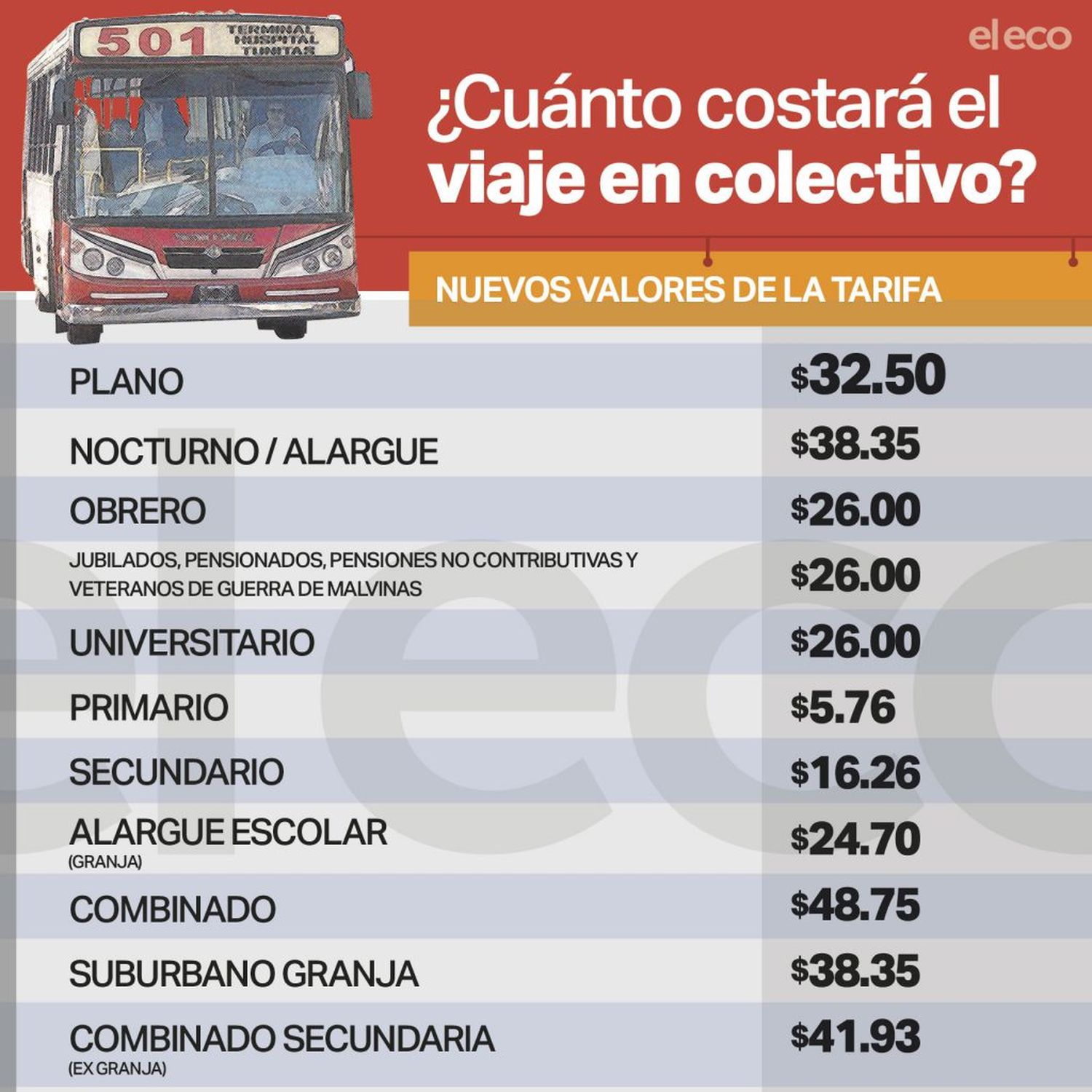 Se aprobó el incremento de tarifa y el boleto plano pasa a costar 32,50 pesos