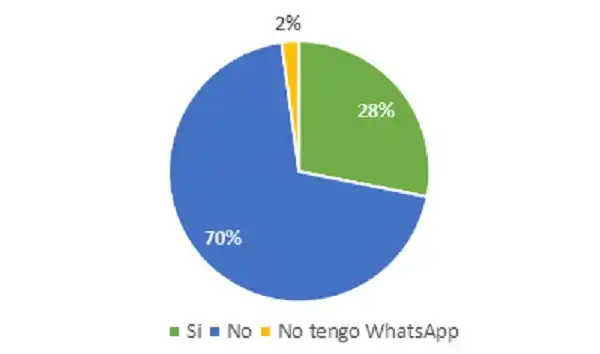 En los últimos 30 días, ¿has usado o no WhatsApp para realizar alguna compra?