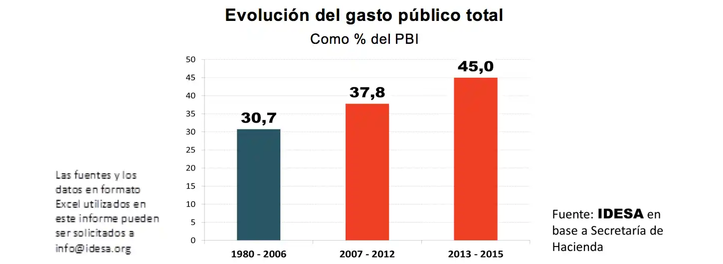 El Estado administra casi la mitad del PBI