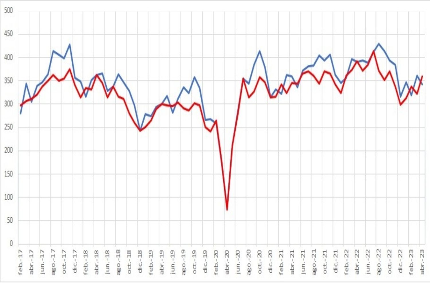El Índice Construya de abril muestra una caída interanual del 12,4%