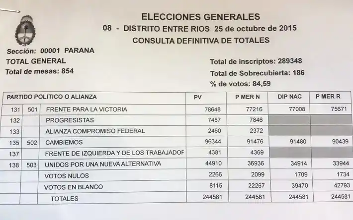 Escrutinio definitivo: Se dieron a conocer los primeros datos finales