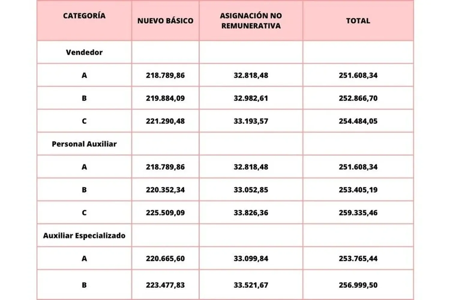 Aumento salarial empleados de comercio - 2