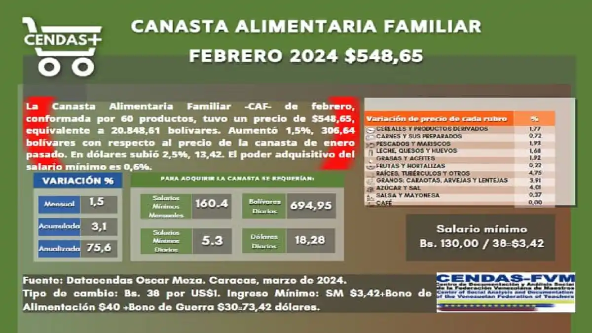 BAJA LA INFLACIÓN pero los PRECIOS SIGUEN SUBIENDO: este es el costo de la Canasta Alimentaria de febrero