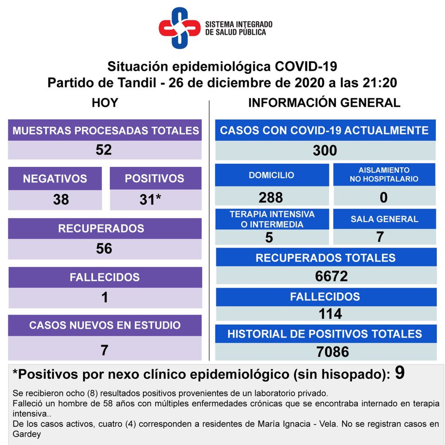 Confirmaron la muerte de un paciente con Covid-19 y 31 nuevos contagios