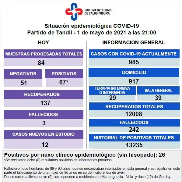 Confirmaron la muerte de tres personas con Covid-19 y 67 nuevos contagios