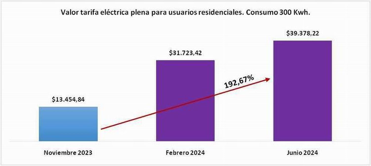 Los aumentos en las tarifas de la 
luz hacen estragos en los comercios