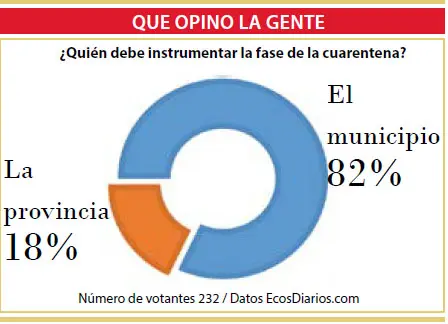 Opinaron que el municipio es el que debe establecer la fase de la cuarentena