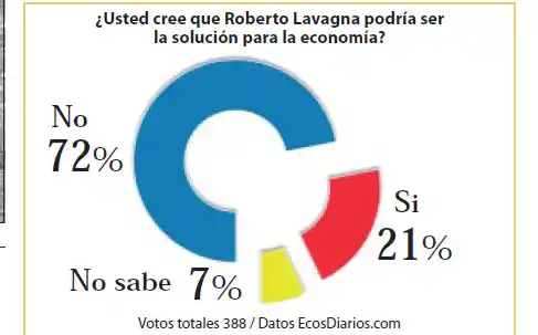 La mayoría cree que Lavagna no sería la solución para la economía del país