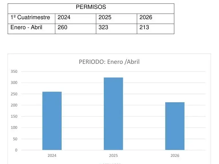 Cuadro de permisos de construcción en el primer cuatrimestre en Necochea