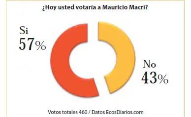 Hoy la mayoría lo votaría a Mauricio Macri
