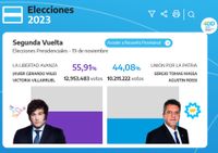 Milei ganó con más del 55 por ciento de las votos