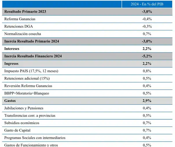 a prioridad del Gobierno Nacional es alcanzar el superávit fiscal en el primer año de mandato