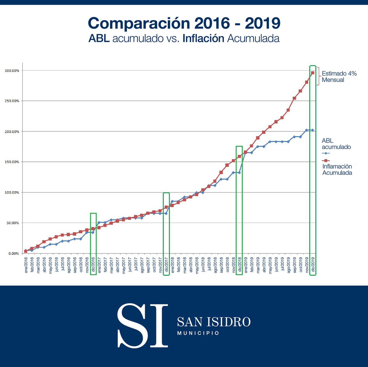 San Isidro: Desde el Municipio aseguran que el aumento del ABL será por debajo de la inflación