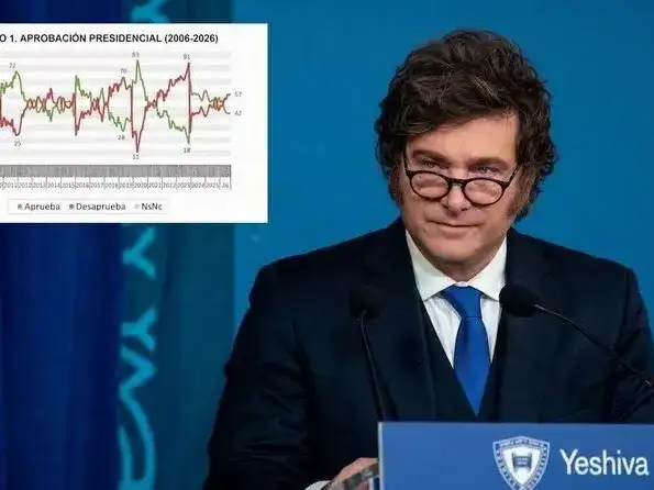 Una nueva encuesta mostró un deterioro
de la imagen del presidente Javier Milei