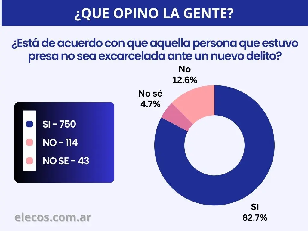 Coinciden en que la persona que estuvo presa no puede ser excarcelada ante otro delito