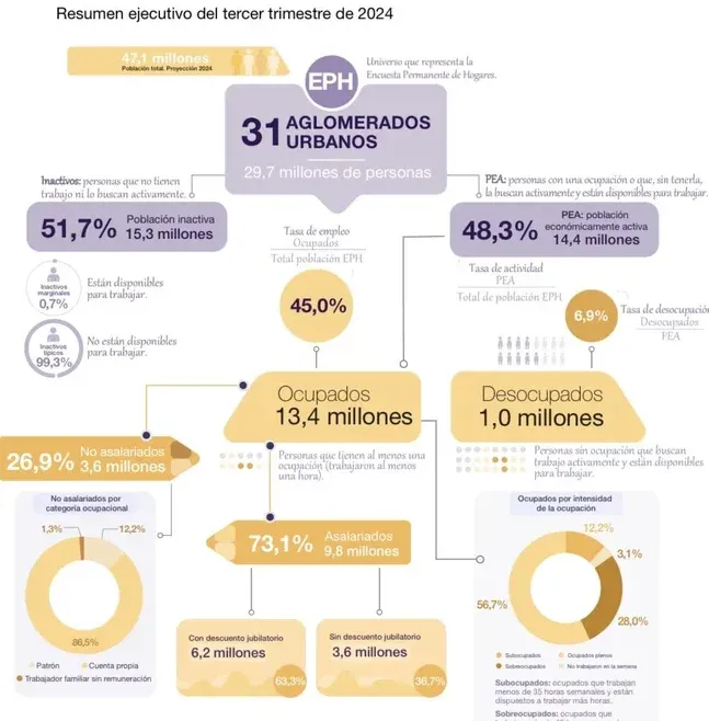 El desempleo bajó a 6,9% en el tercer trimestre del año