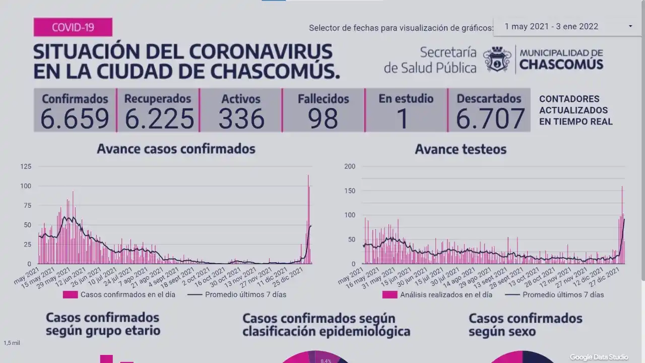 Chascomús registró ayer 20 nuevos casos positivos de Covid-19