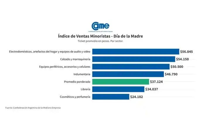 Compras Día de la Madre