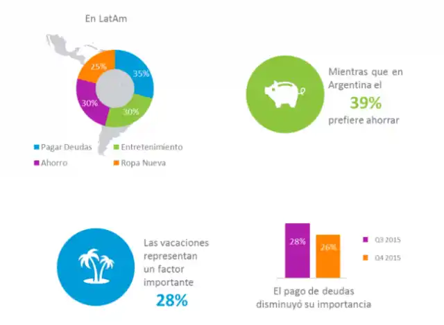 Según un estudio, el 39% de los argentinos ahorra el dinero que le sobra