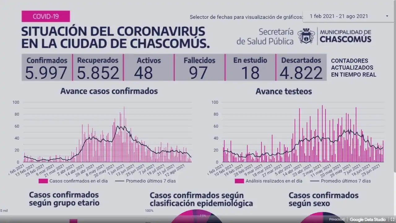 Chascomús: Ayer registró casi 6 mil casos de Covid-19 desde que inició la pandemia