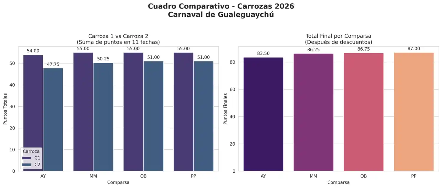 puntajes carrozas 2026