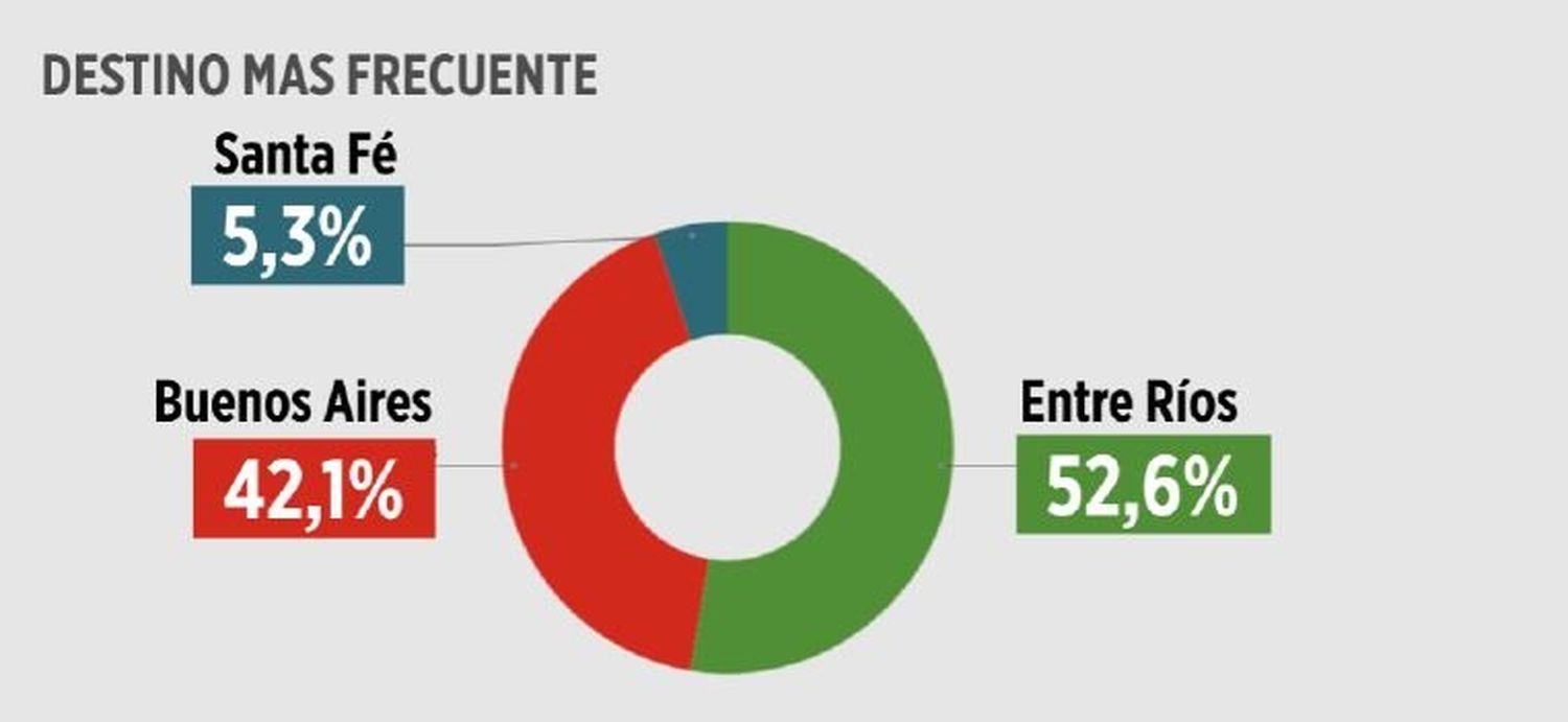Datos de destinos de los cuales vinieron los remises
