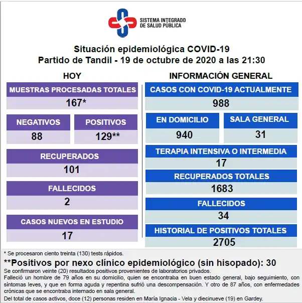 Confirmaron el deceso de dos pacientes y 129 nuevos casos de Covid-19