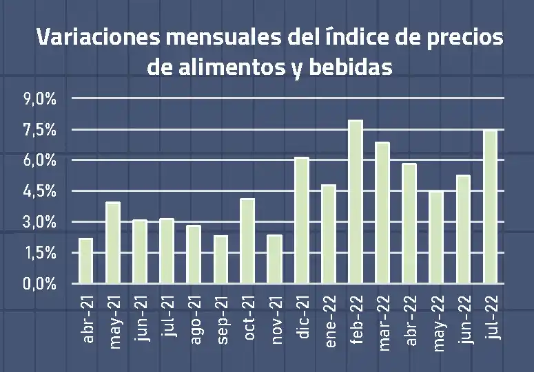 Los alimentos y bebidas subieron más del siete por ciento en julio, impulsado por el precio del aceite