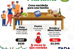 Gastos de Navidad subieron cinco veces en cuatro años