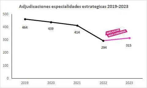 Adjudicaciones especialidades estratégica 2019-2023