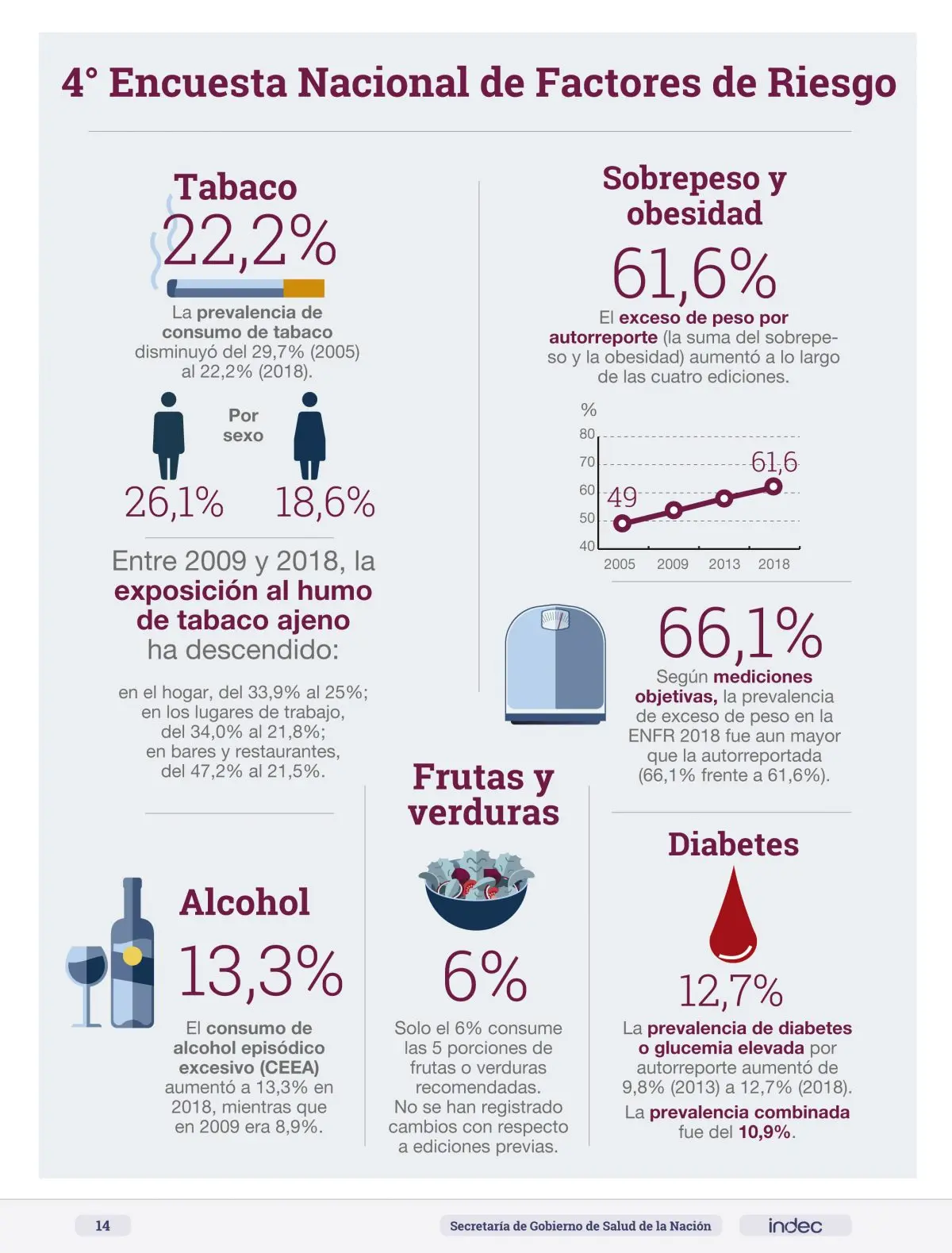 Bajó el consumo de tabaco y creció el sobrepeso