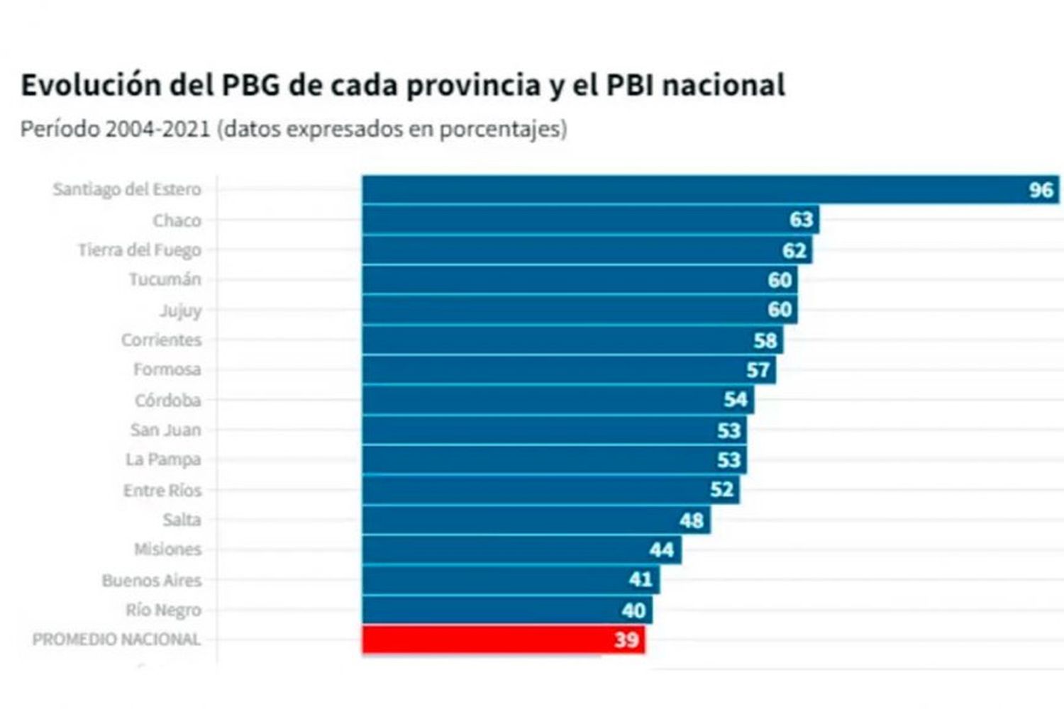 Ranking de provincias que más crecieron. Corrientes, la mejor de la Mesopotamia. Entre Ríos, arriba del promedio nacional