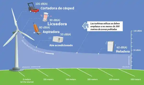 Dudas por los ruidos que generarían los molinos