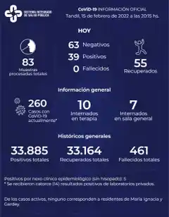 Detectaron 39 positivos de Covid en Tandil y hay 260 casos activos